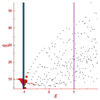 Peres lattice <N>